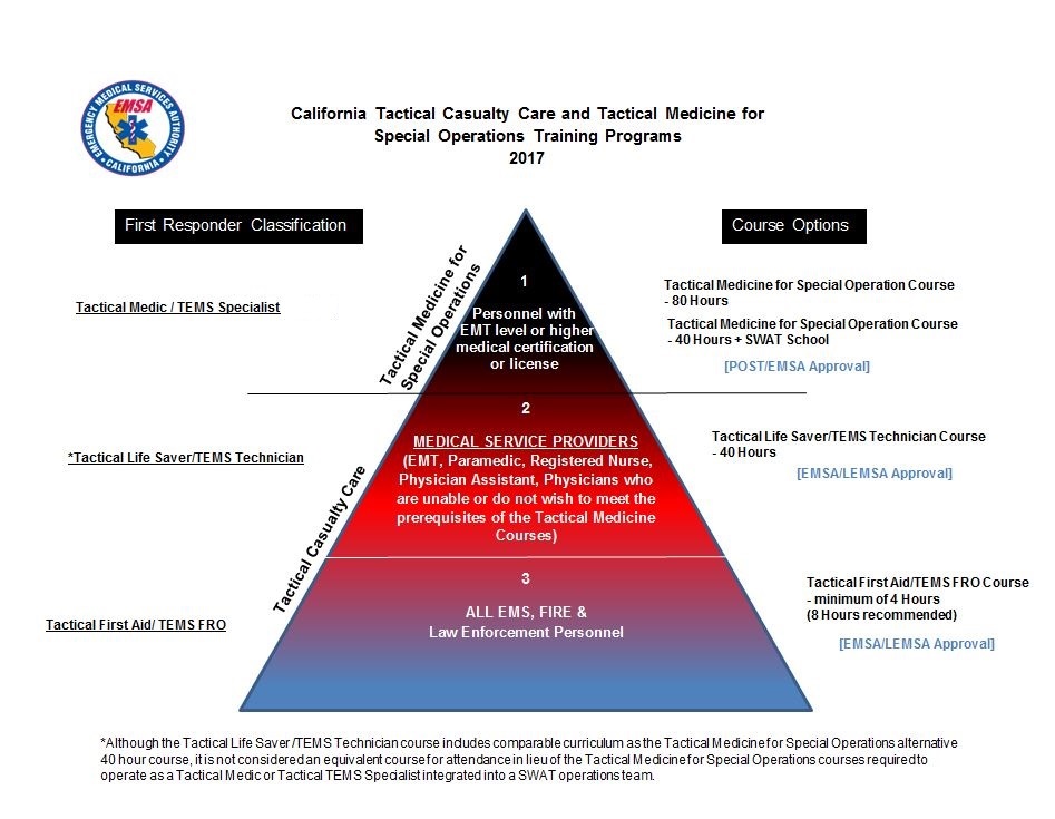 Image of California Tactical Casualty Care and Tactical Medicine for Special Operations Training Program levels, access guidelines found on this page for more information.