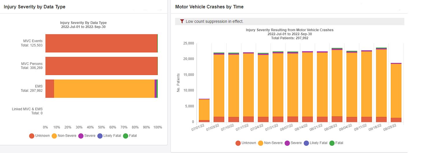 Motor Vehicle Crash – Injury Severity by Data Type & Motor Vehicle Crashes by Time
